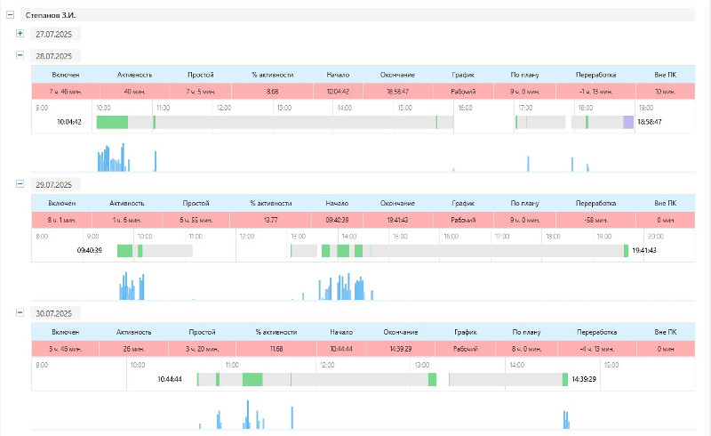 Простые способы научить сотрудников правильно распоряжаться рабочим временем с помощью программ контроля, например, LanAgent. Узнайте, как сделать сотрудников эффективнее и организованнее всего за пару шагов.